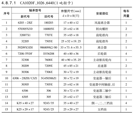 CA1020F、1026、6440（1噸輕卡）軸承