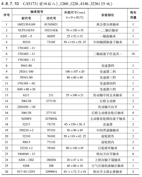 CA5173(前四后八)、1260、1226、4146、3236（15噸）軸承